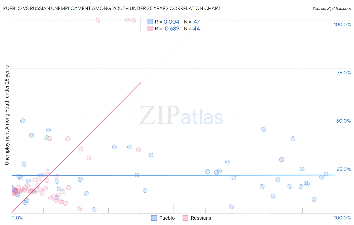 Pueblo vs Russian Unemployment Among Youth under 25 years