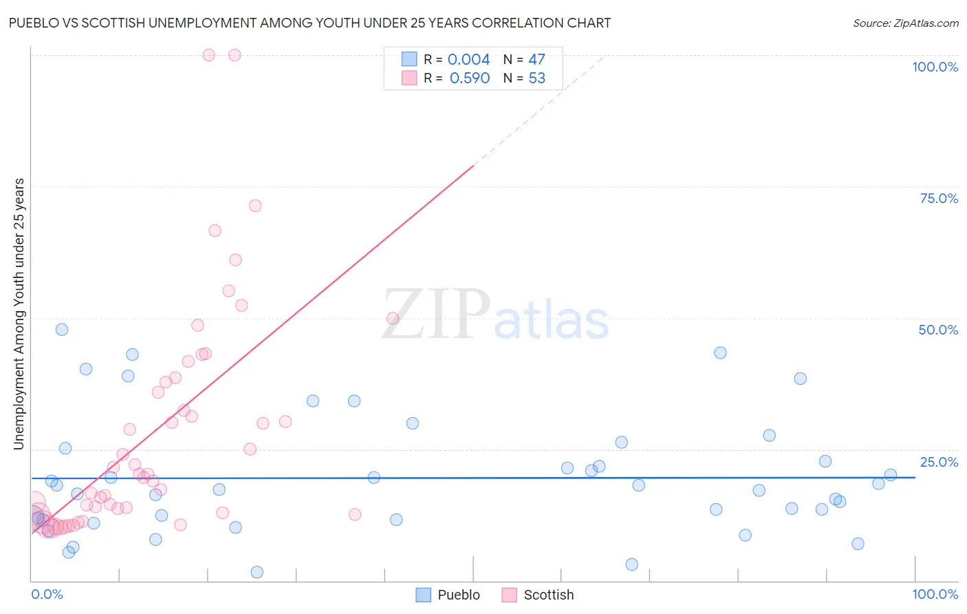 Pueblo vs Scottish Unemployment Among Youth under 25 years