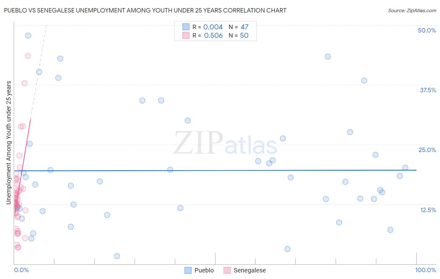 Pueblo vs Senegalese Unemployment Among Youth under 25 years