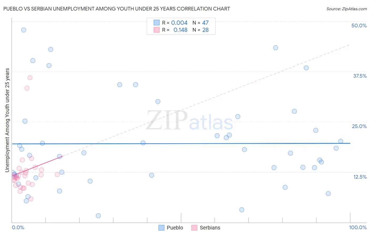 Pueblo vs Serbian Unemployment Among Youth under 25 years