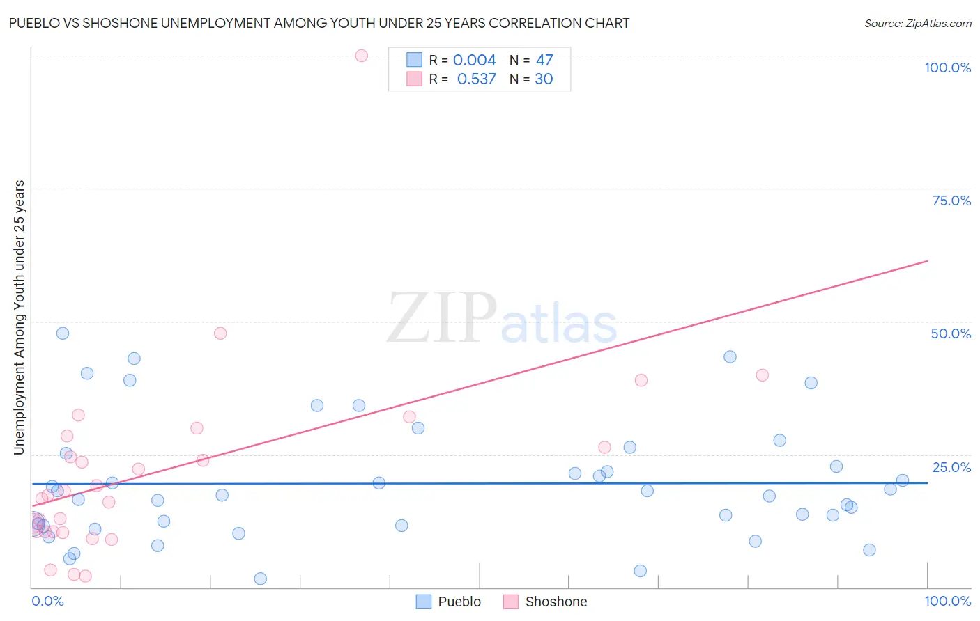 Pueblo vs Shoshone Unemployment Among Youth under 25 years