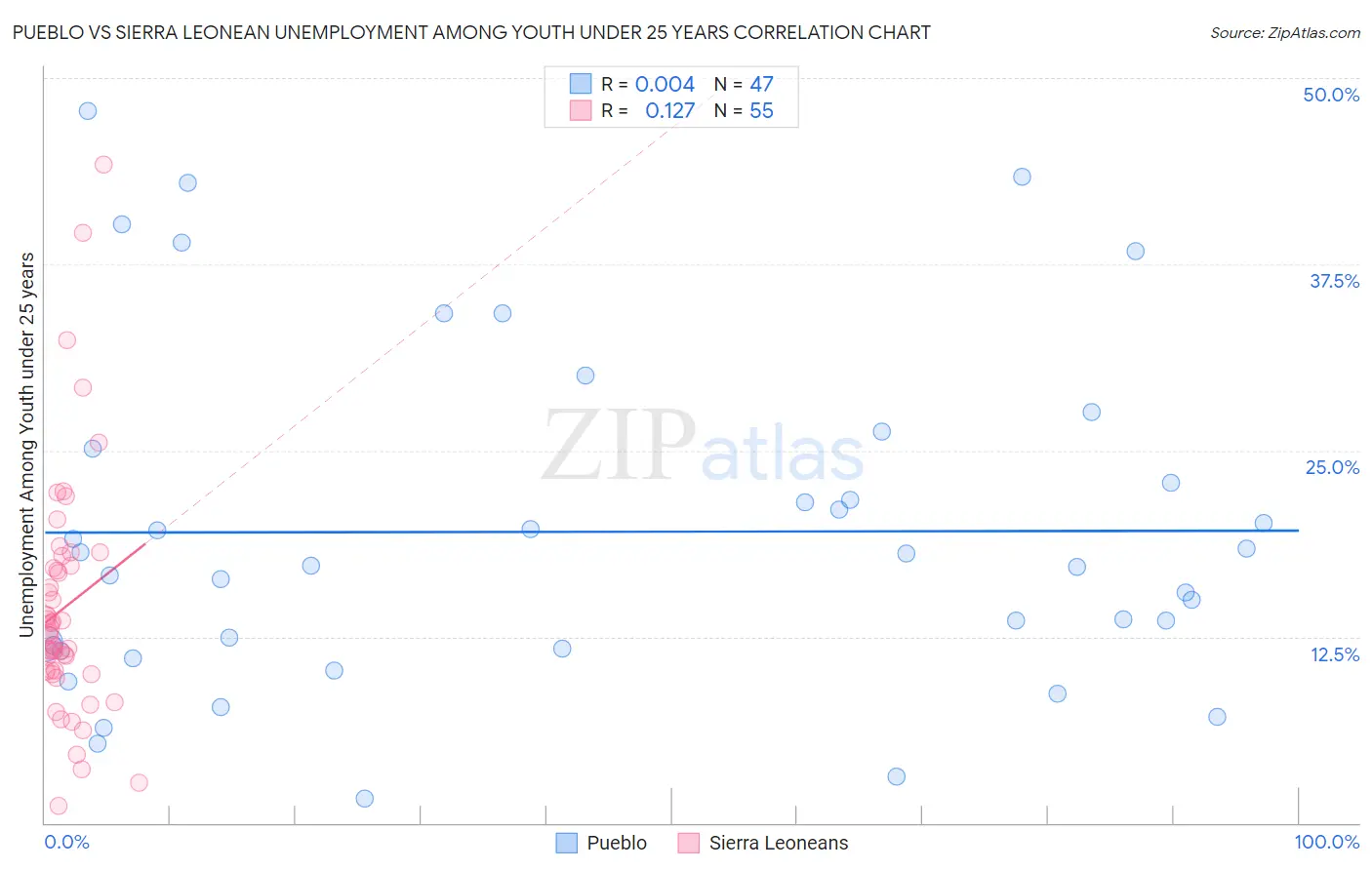 Pueblo vs Sierra Leonean Unemployment Among Youth under 25 years