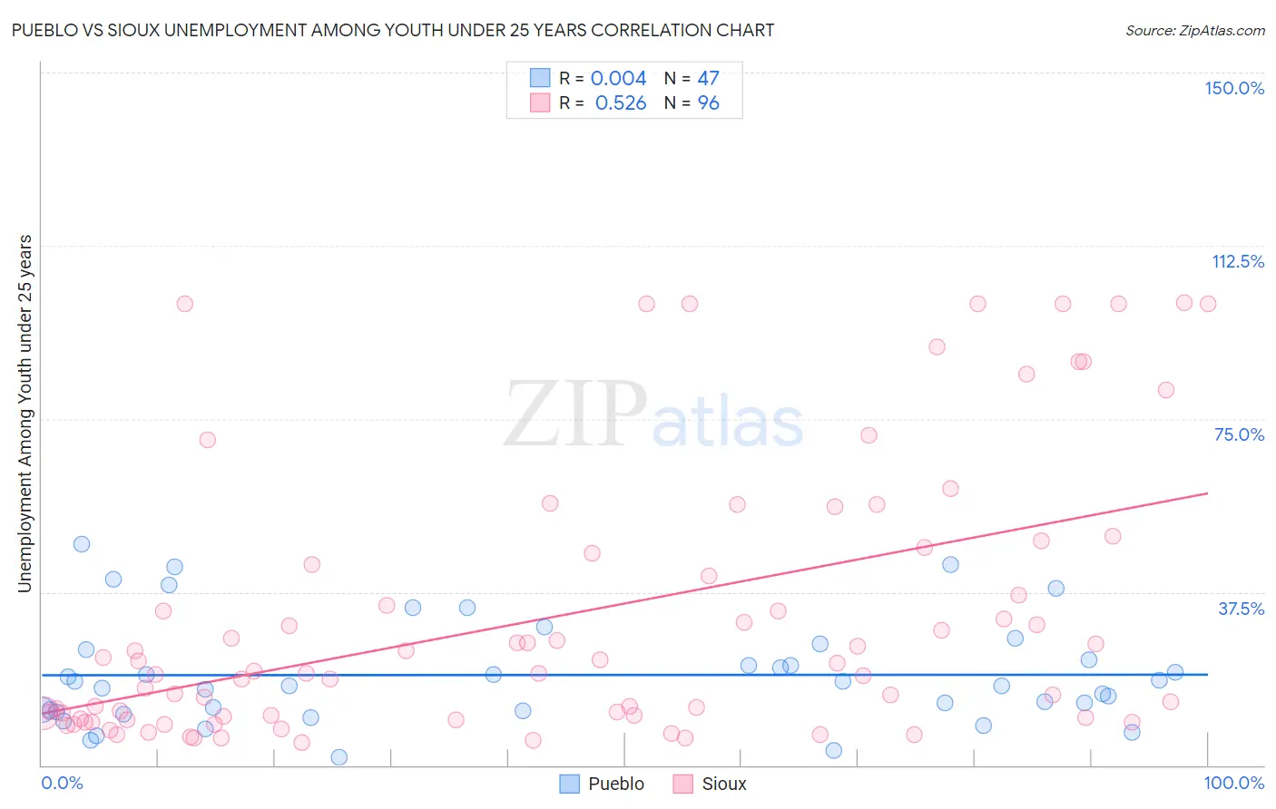 Pueblo vs Sioux Unemployment Among Youth under 25 years