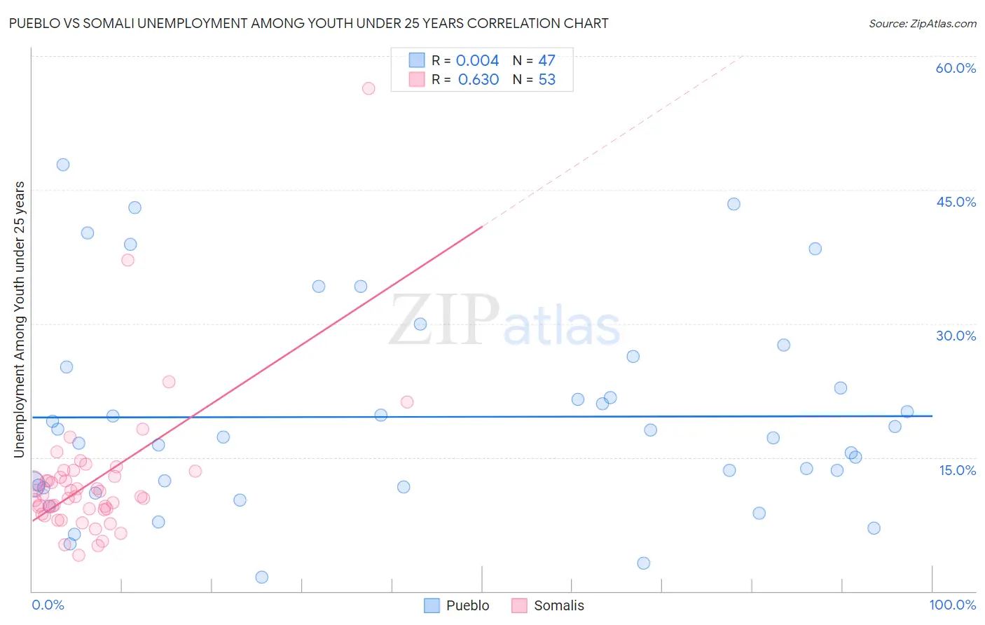 Pueblo vs Somali Unemployment Among Youth under 25 years