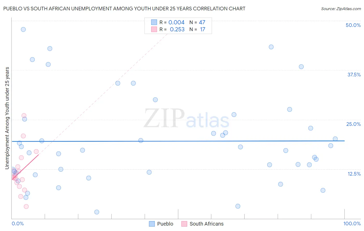 Pueblo vs South African Unemployment Among Youth under 25 years