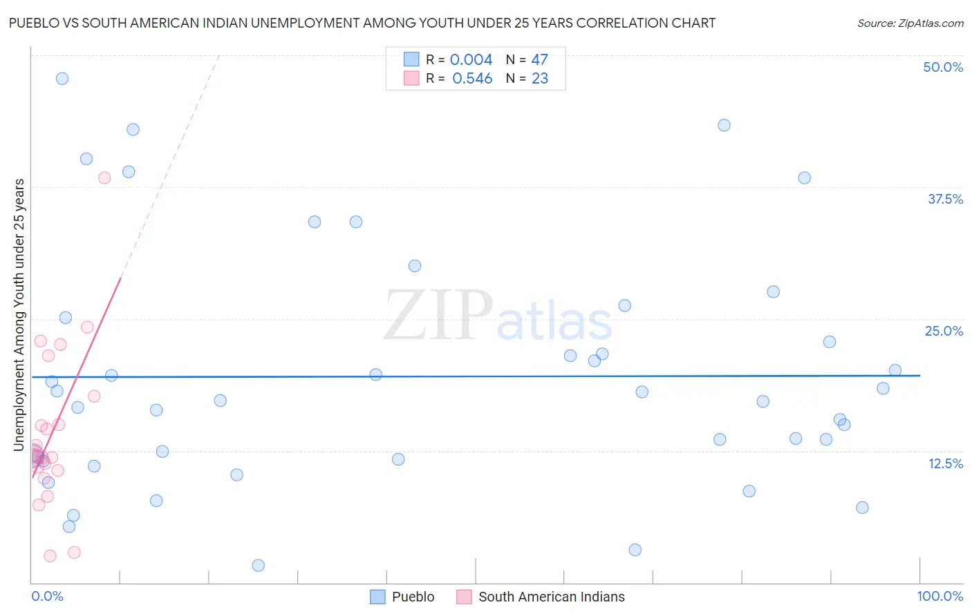 Pueblo vs South American Indian Unemployment Among Youth under 25 years