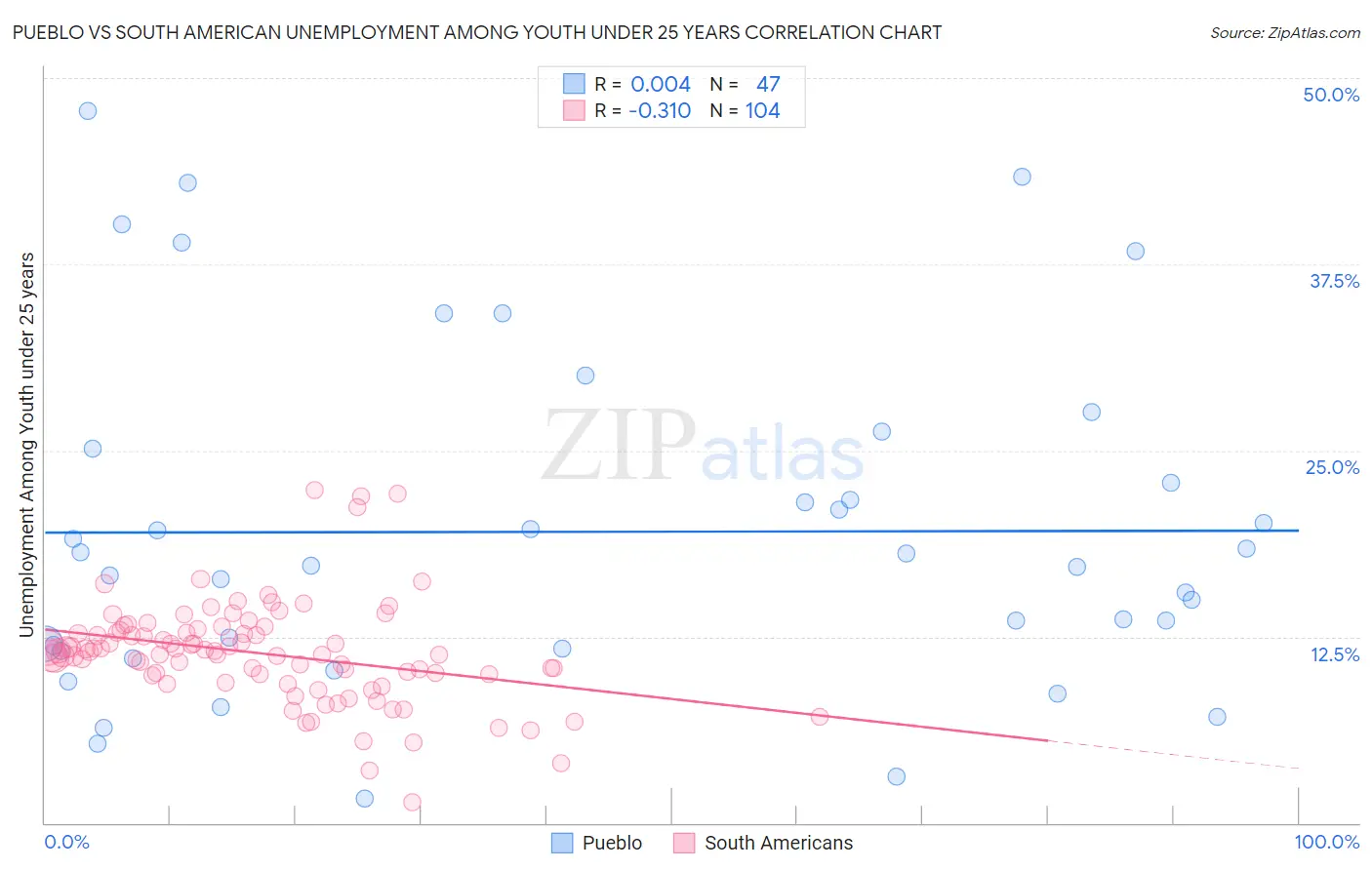 Pueblo vs South American Unemployment Among Youth under 25 years