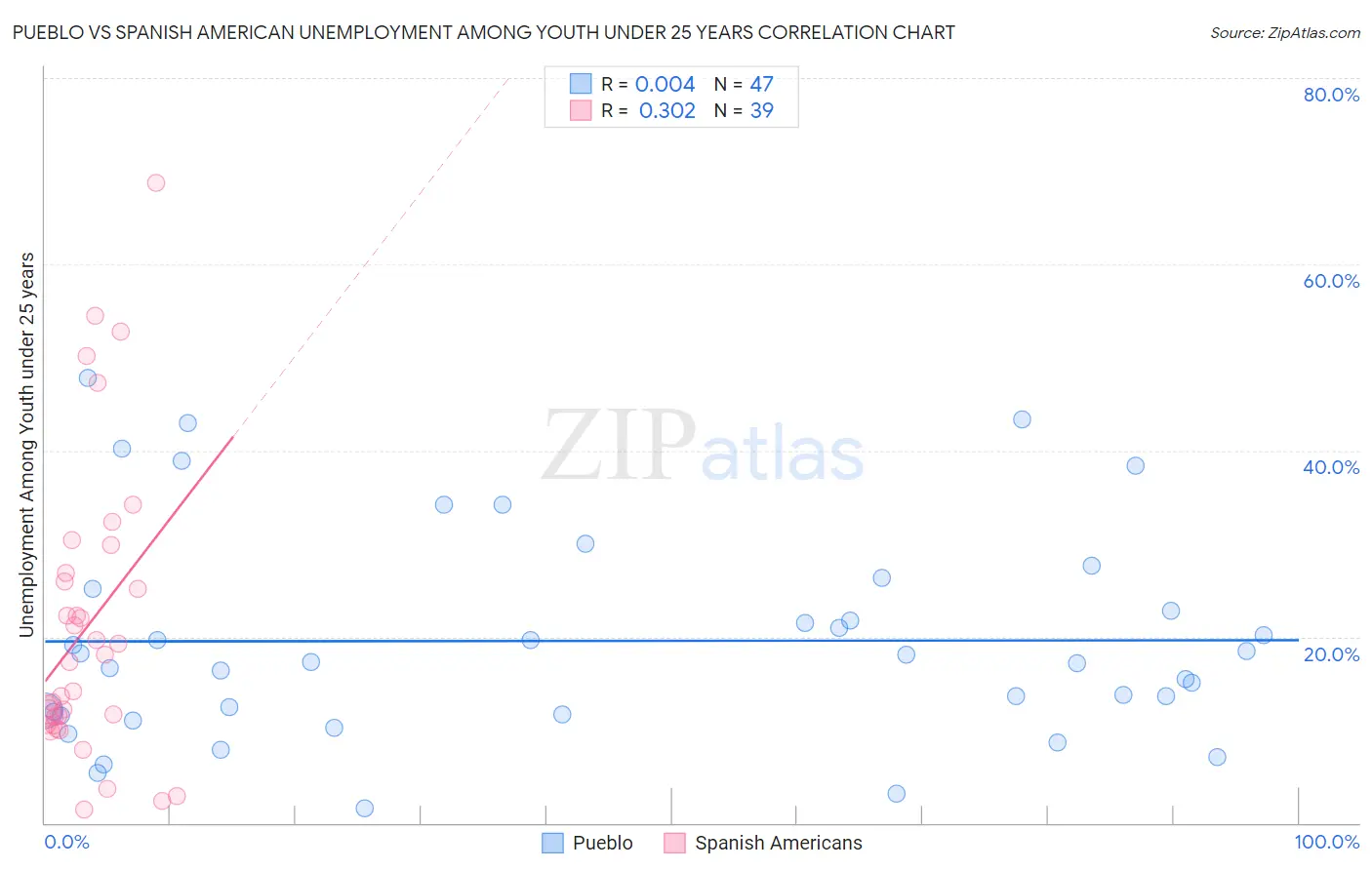 Pueblo vs Spanish American Unemployment Among Youth under 25 years
