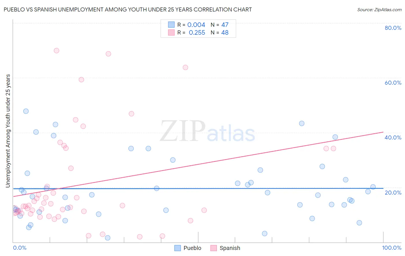 Pueblo vs Spanish Unemployment Among Youth under 25 years