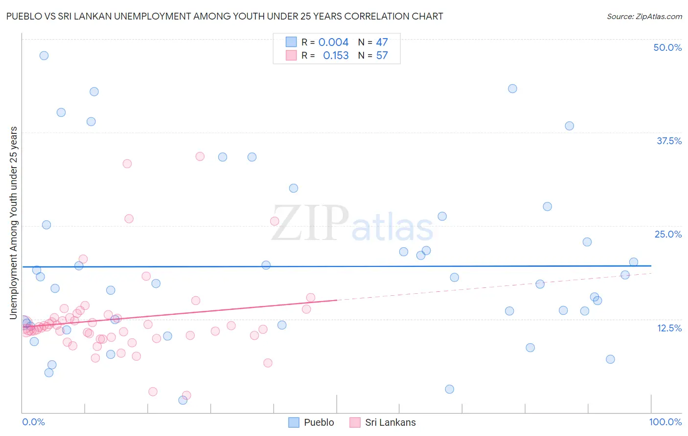 Pueblo vs Sri Lankan Unemployment Among Youth under 25 years