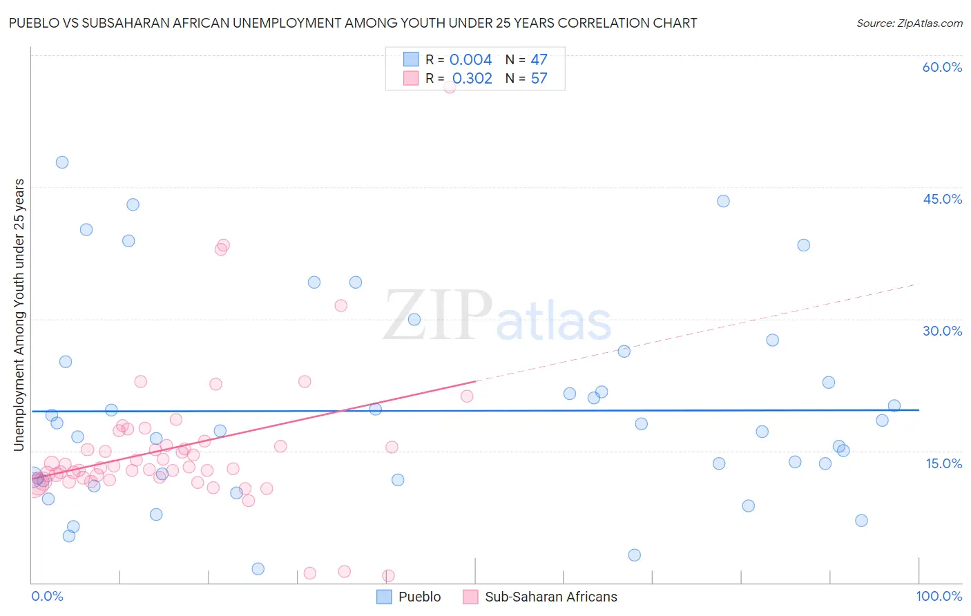 Pueblo vs Subsaharan African Unemployment Among Youth under 25 years