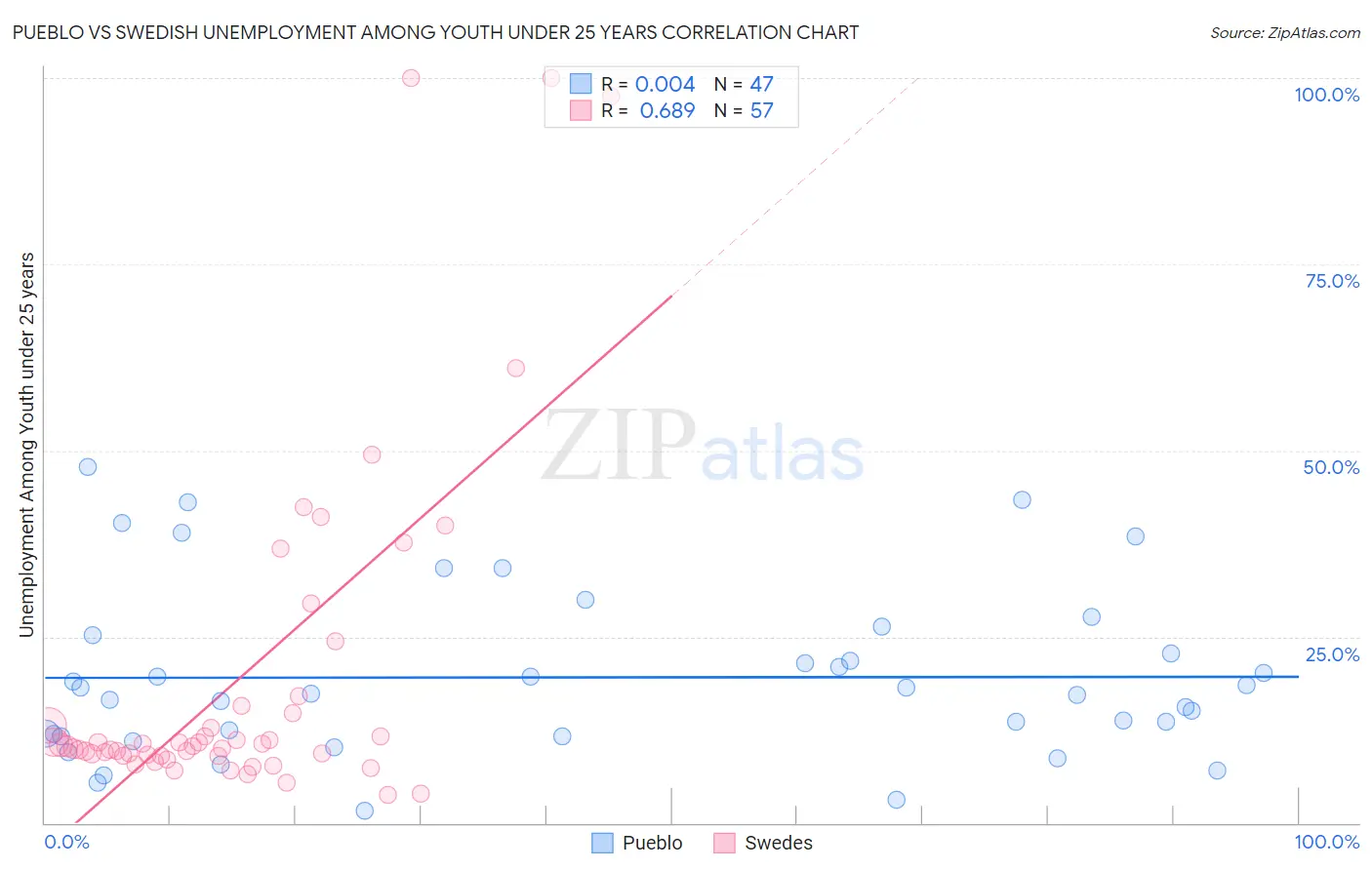 Pueblo vs Swedish Unemployment Among Youth under 25 years