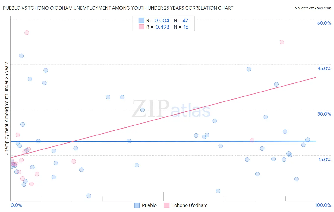 Pueblo vs Tohono O'odham Unemployment Among Youth under 25 years