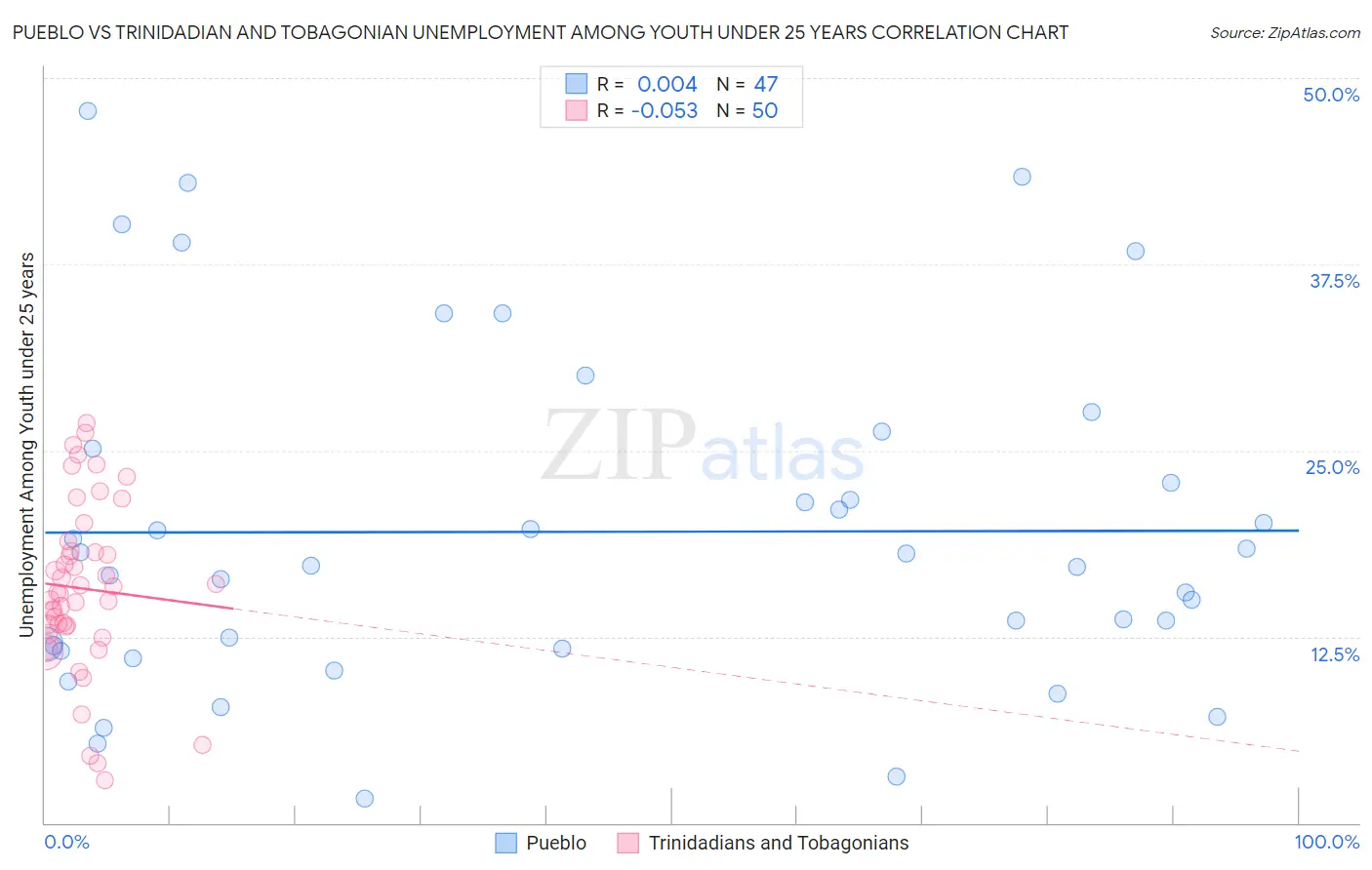 Pueblo vs Trinidadian and Tobagonian Unemployment Among Youth under 25 years