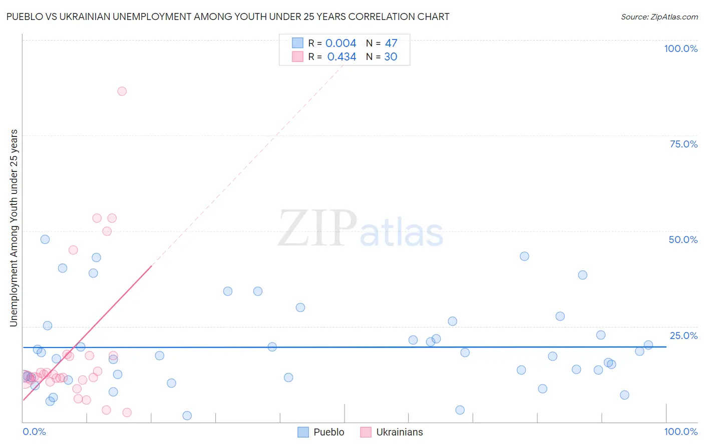 Pueblo vs Ukrainian Unemployment Among Youth under 25 years