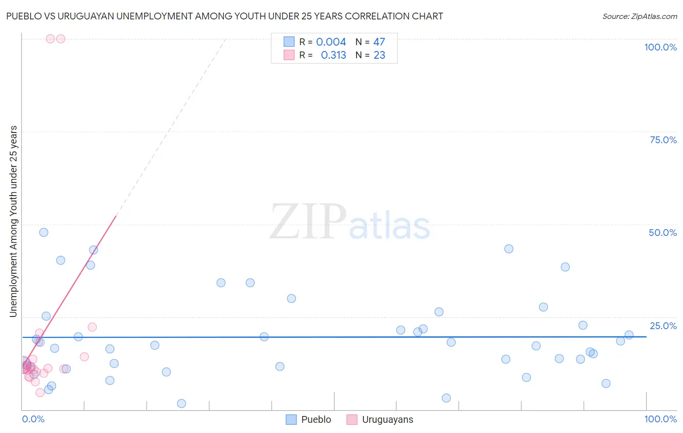 Pueblo vs Uruguayan Unemployment Among Youth under 25 years