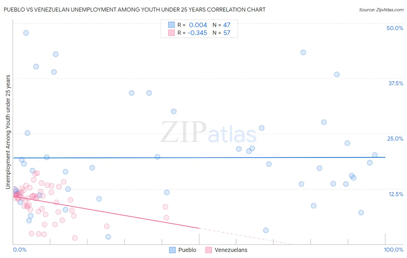 Pueblo vs Venezuelan Unemployment Among Youth under 25 years