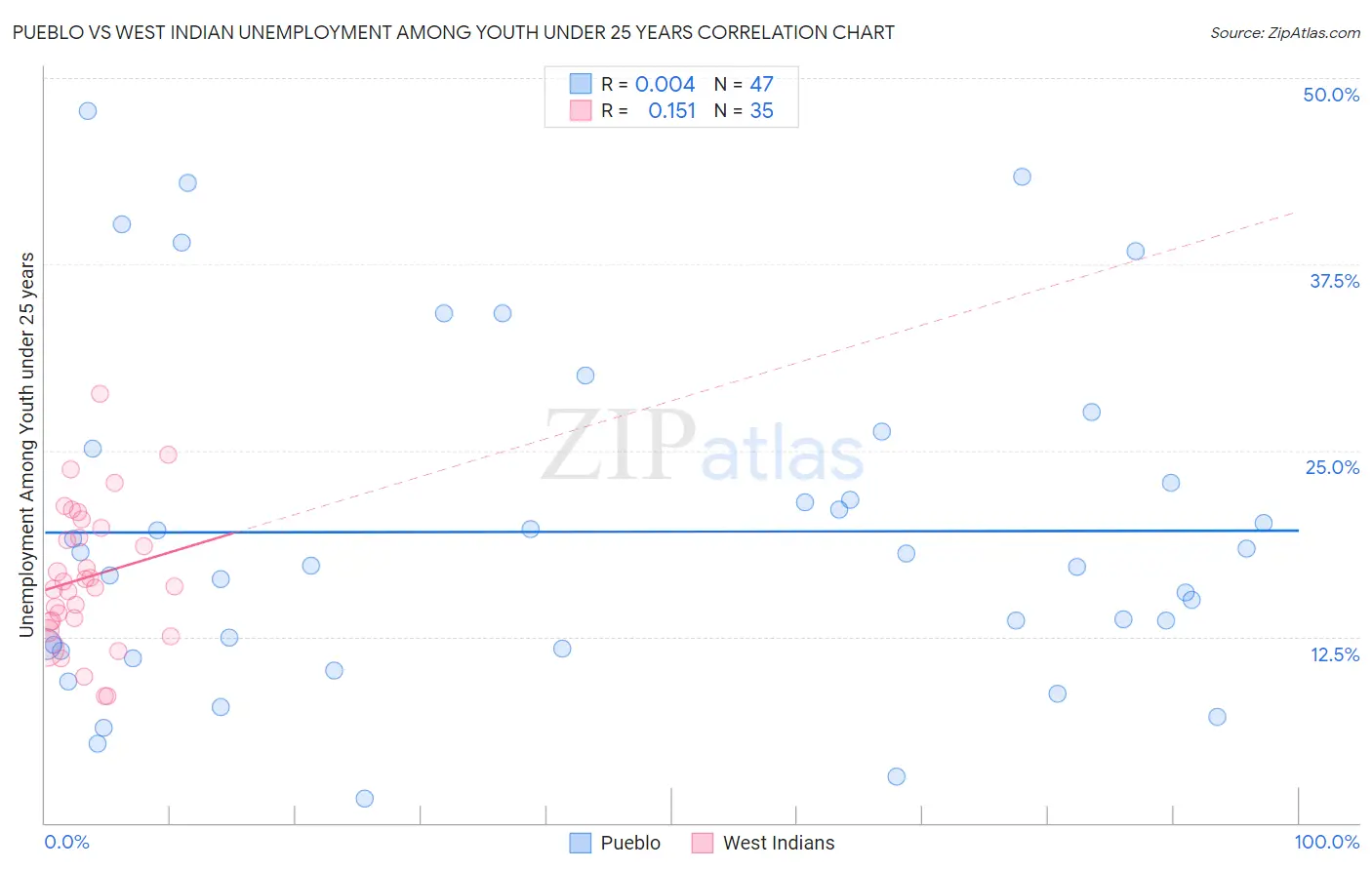 Pueblo vs West Indian Unemployment Among Youth under 25 years