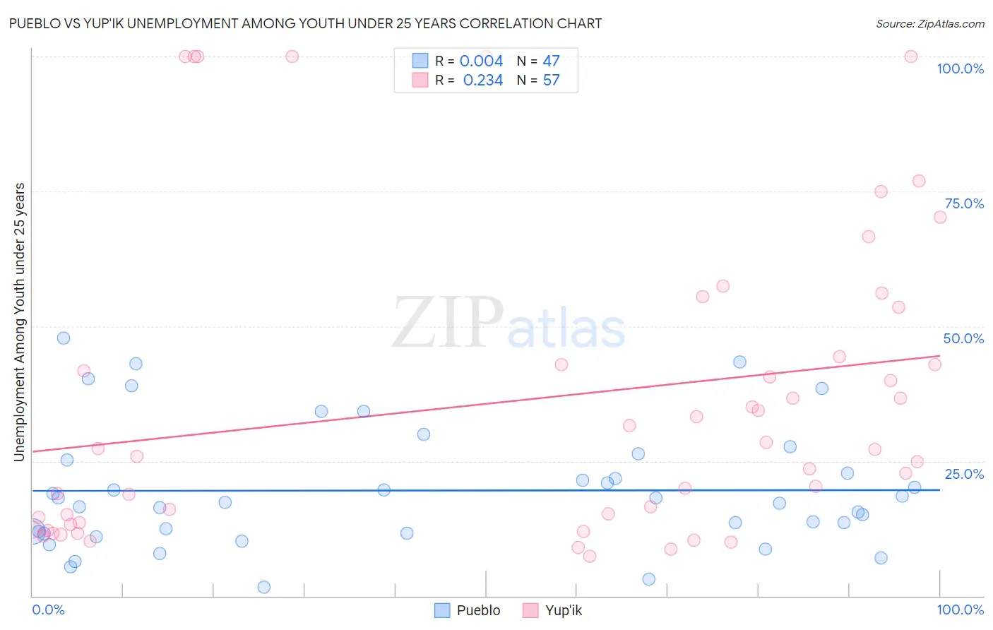 Pueblo vs Yup'ik Unemployment Among Youth under 25 years