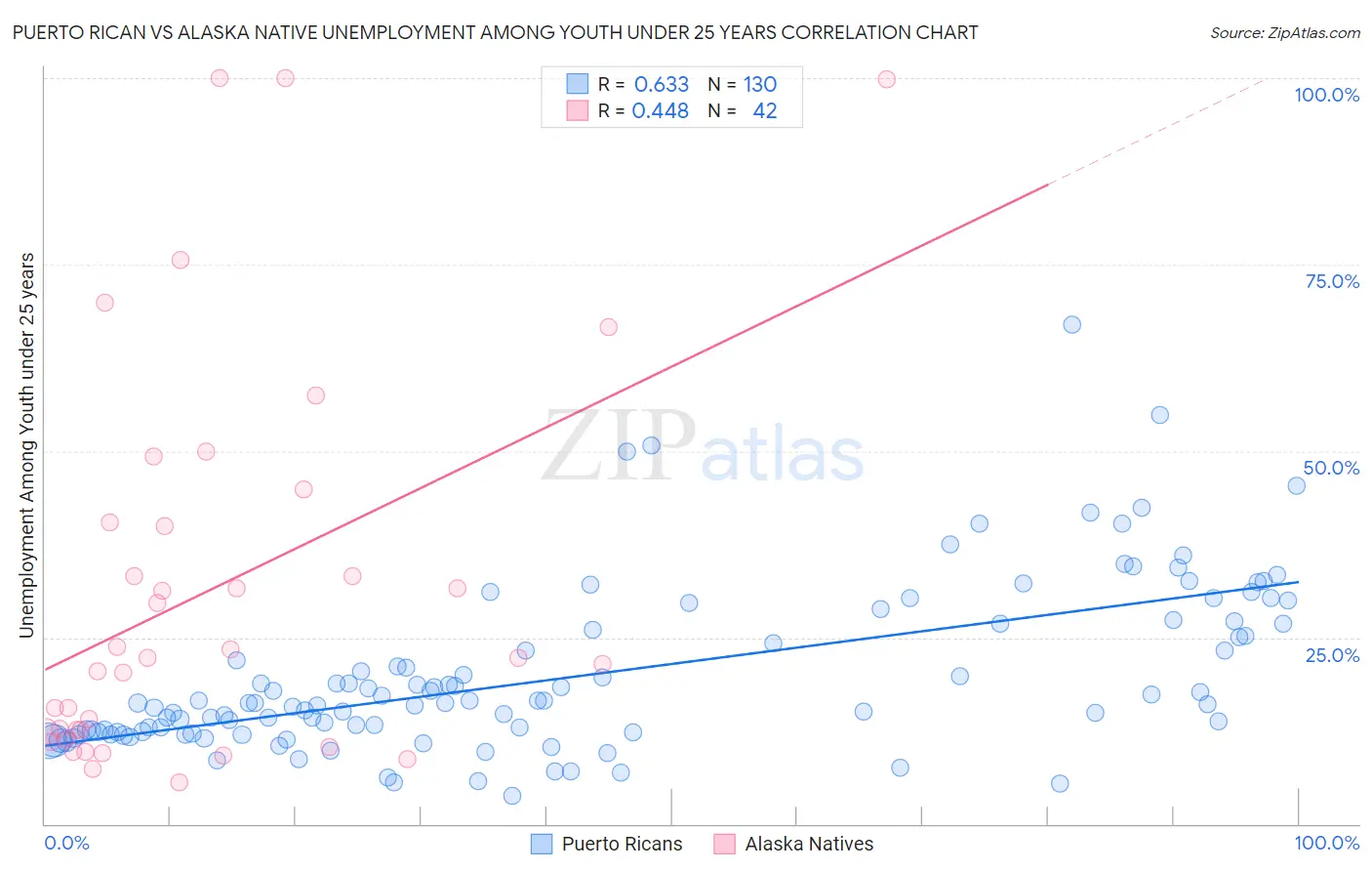 Puerto Rican vs Alaska Native Unemployment Among Youth under 25 years