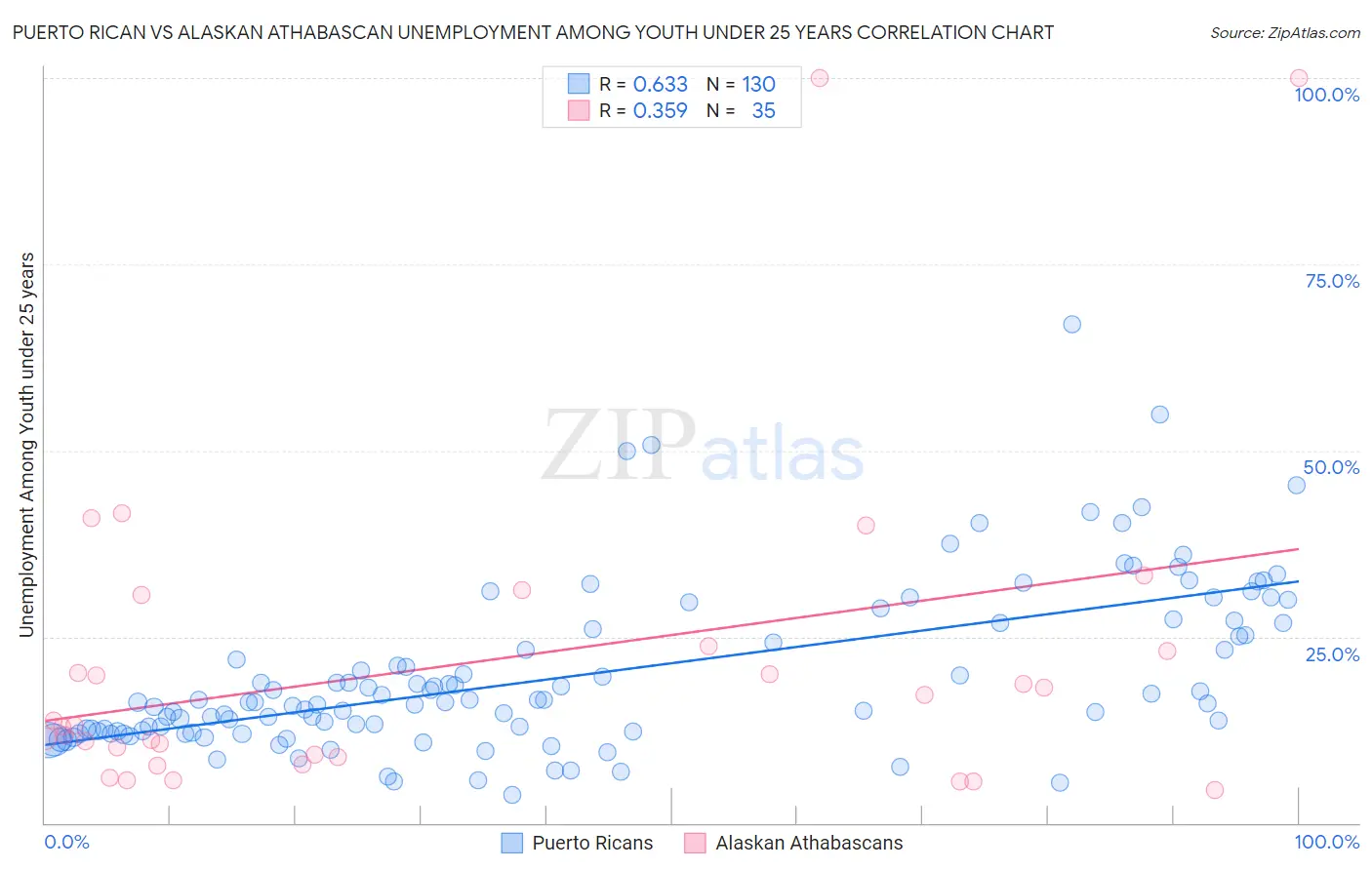Puerto Rican vs Alaskan Athabascan Unemployment Among Youth under 25 years