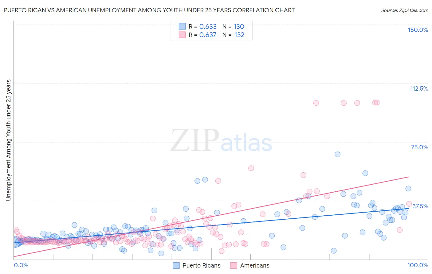 Puerto Rican vs American Unemployment Among Youth under 25 years
