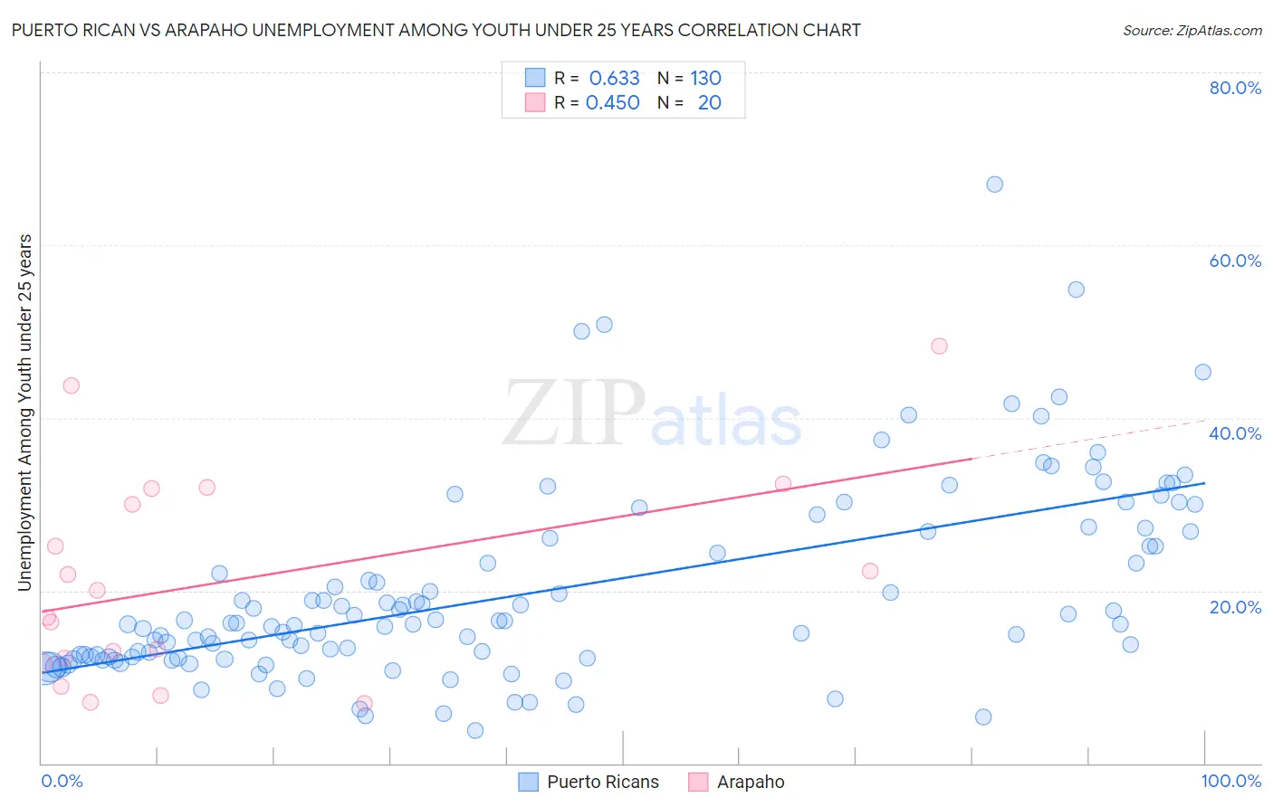 Puerto Rican vs Arapaho Unemployment Among Youth under 25 years
