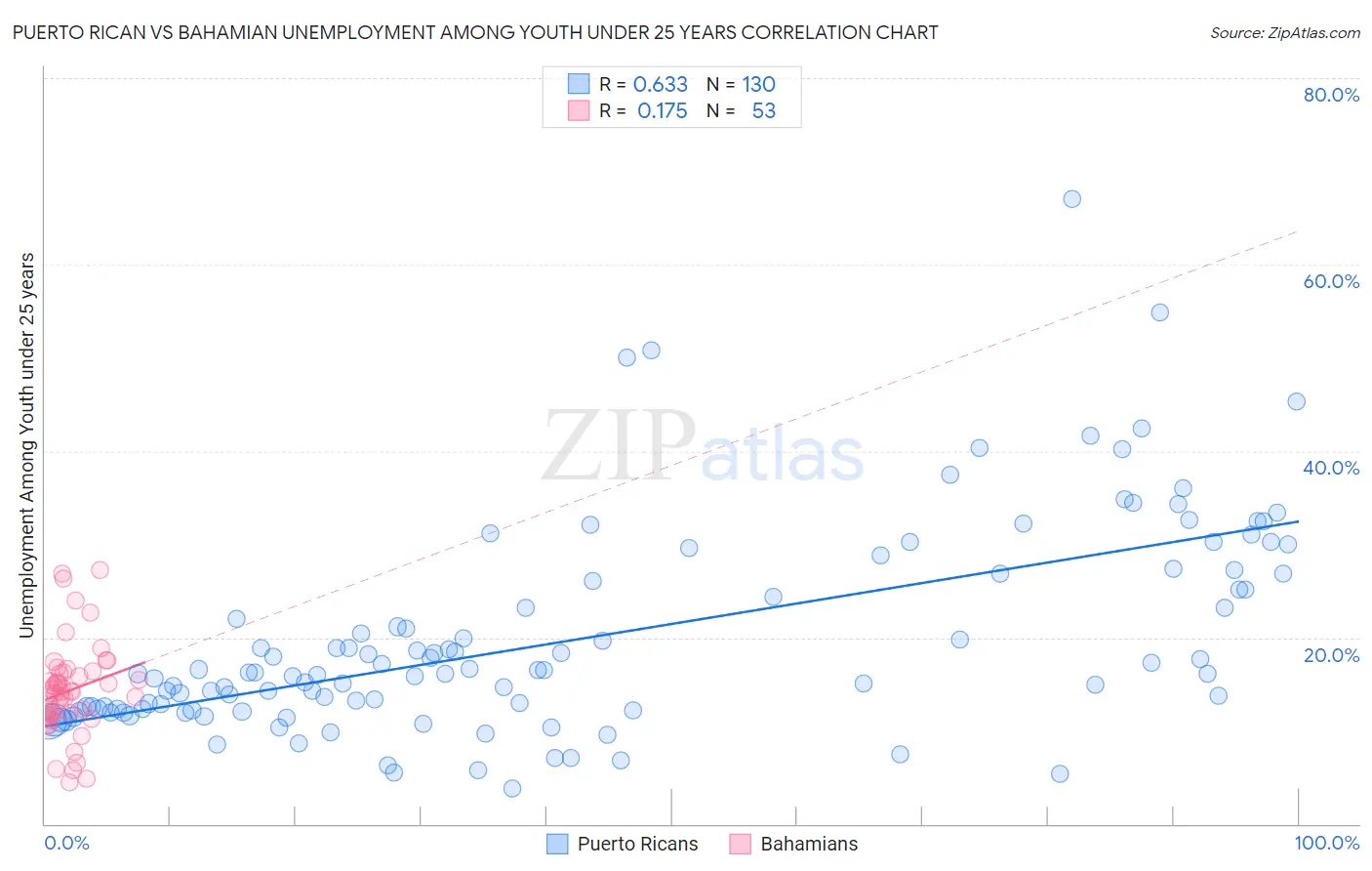 Puerto Rican vs Bahamian Unemployment Among Youth under 25 years