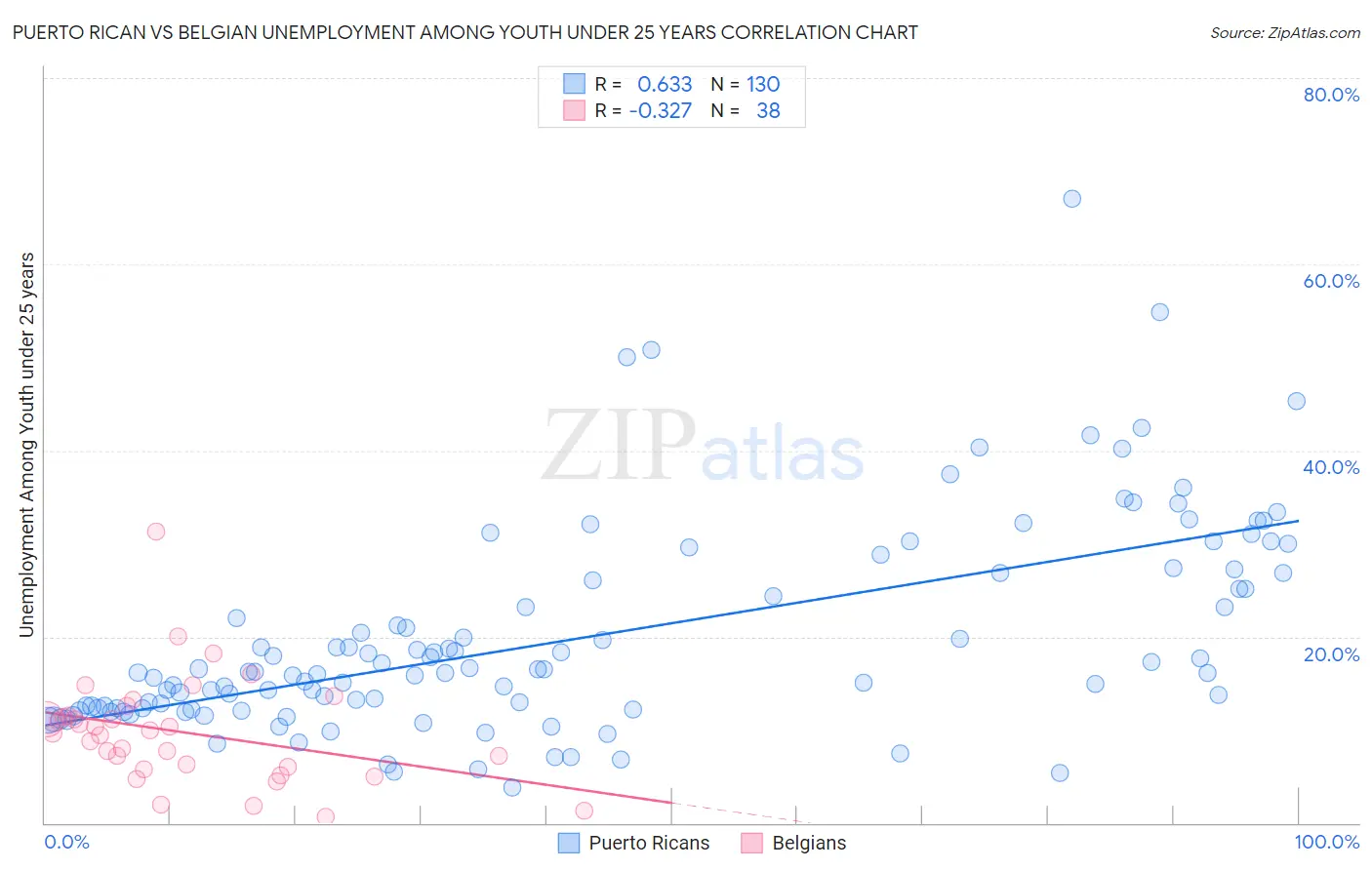 Puerto Rican vs Belgian Unemployment Among Youth under 25 years