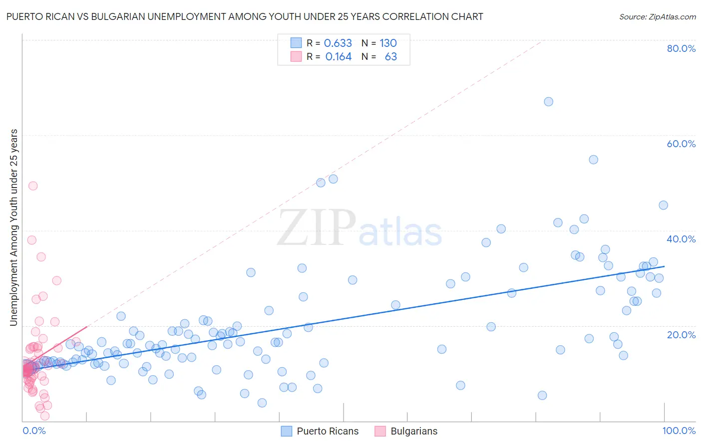 Puerto Rican vs Bulgarian Unemployment Among Youth under 25 years