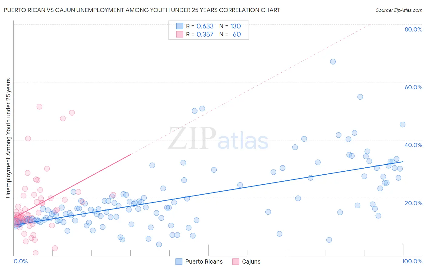 Puerto Rican vs Cajun Unemployment Among Youth under 25 years