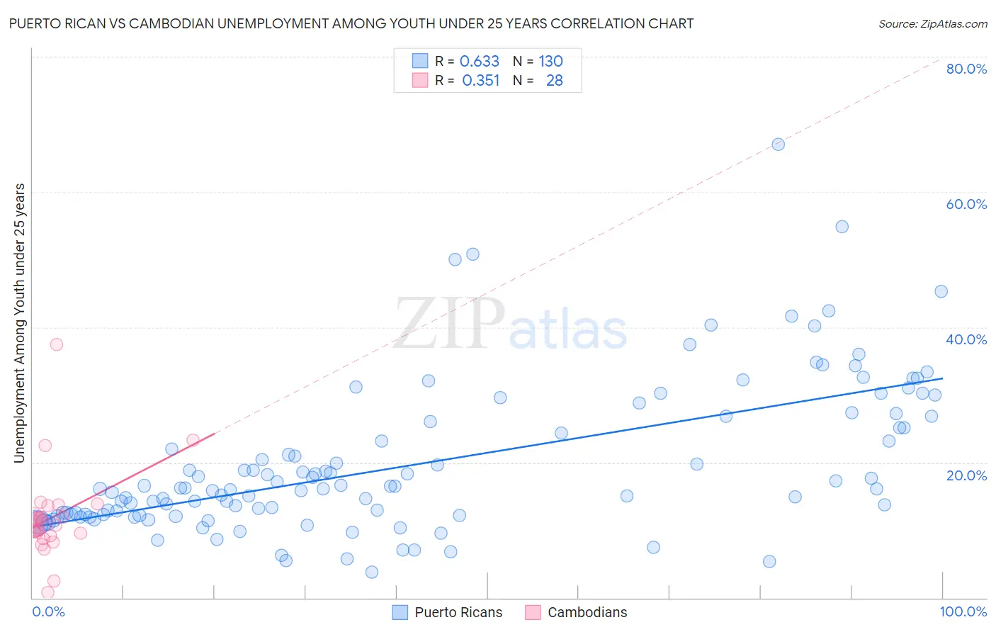 Puerto Rican vs Cambodian Unemployment Among Youth under 25 years