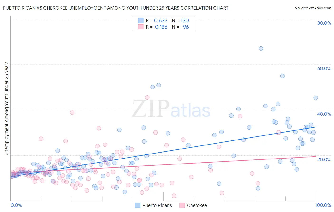 Puerto Rican vs Cherokee Unemployment Among Youth under 25 years