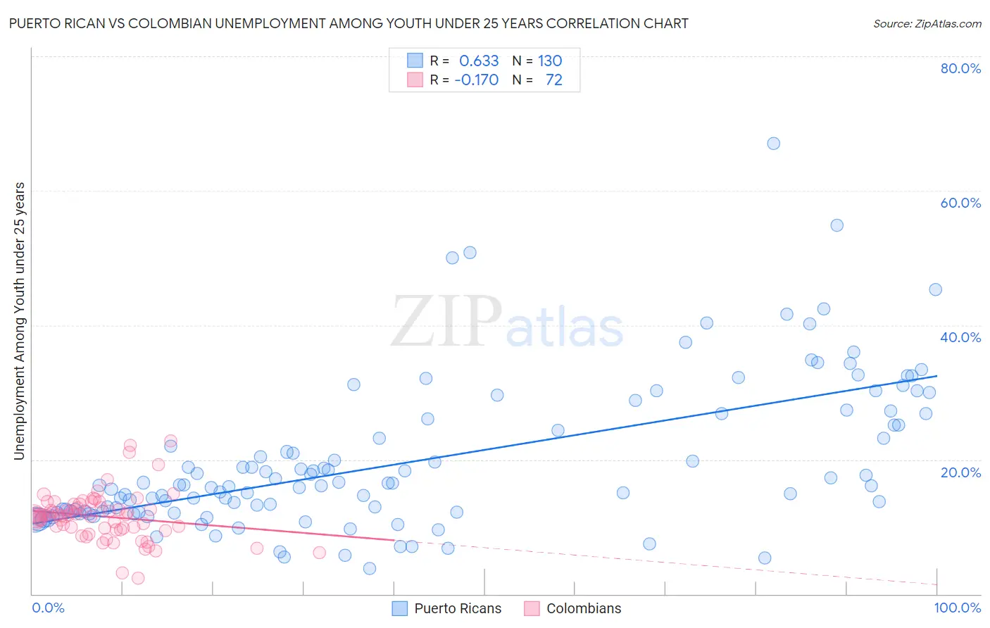 Puerto Rican vs Colombian Unemployment Among Youth under 25 years