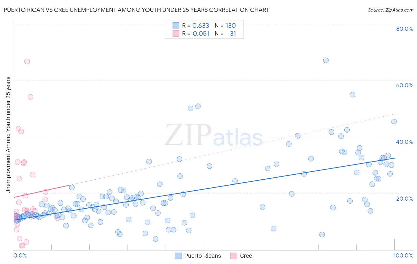 Puerto Rican vs Cree Unemployment Among Youth under 25 years