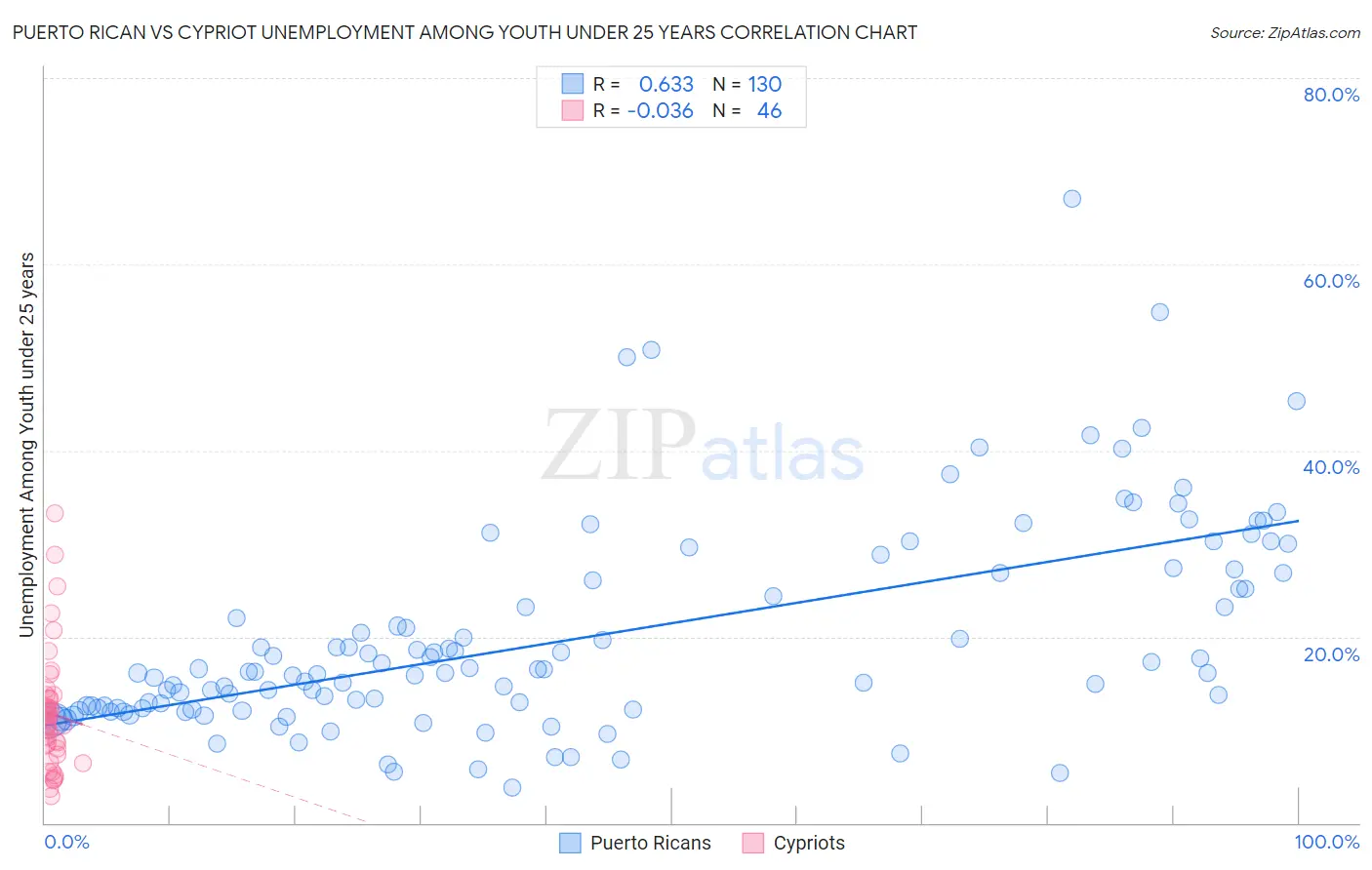 Puerto Rican vs Cypriot Unemployment Among Youth under 25 years