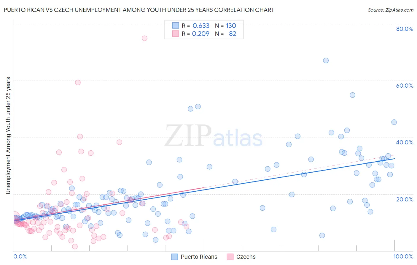 Puerto Rican vs Czech Unemployment Among Youth under 25 years