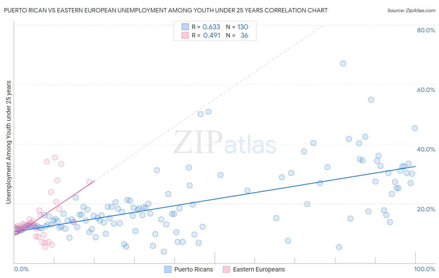 Puerto Rican vs Eastern European Unemployment Among Youth under 25 years