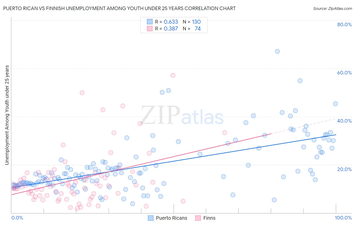 Puerto Rican vs Finnish Unemployment Among Youth under 25 years