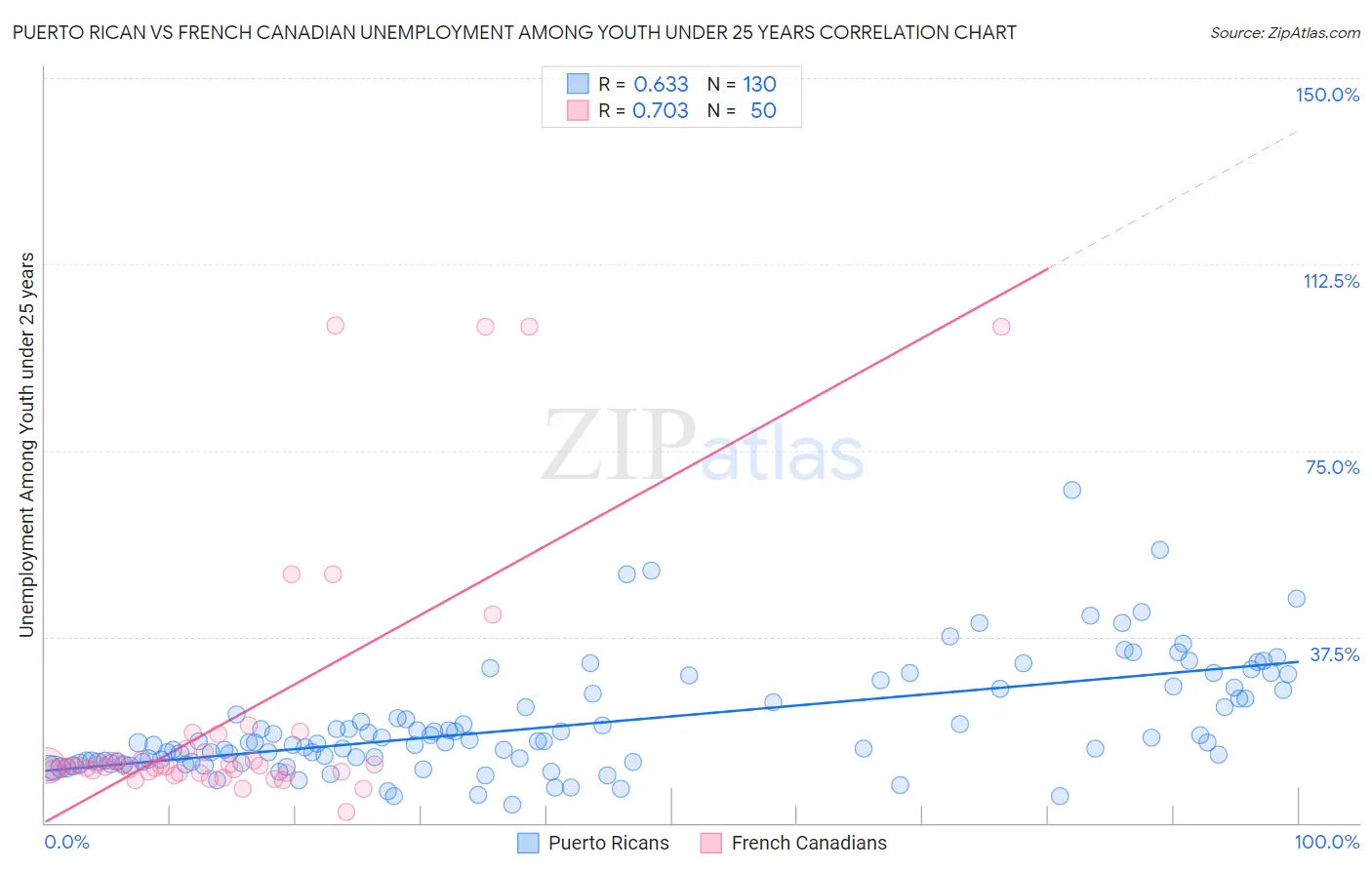 Puerto Rican vs French Canadian Unemployment Among Youth under 25 years