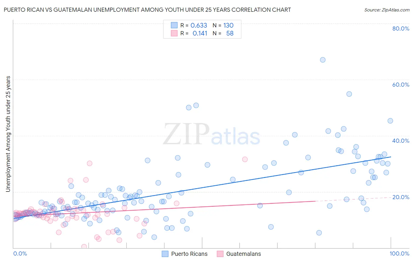 Puerto Rican vs Guatemalan Unemployment Among Youth under 25 years