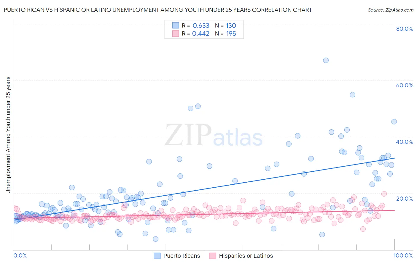 Puerto Rican vs Hispanic or Latino Unemployment Among Youth under 25 years