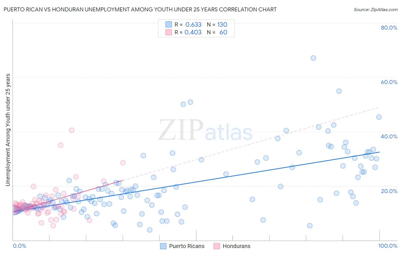 Puerto Rican vs Honduran Unemployment Among Youth under 25 years