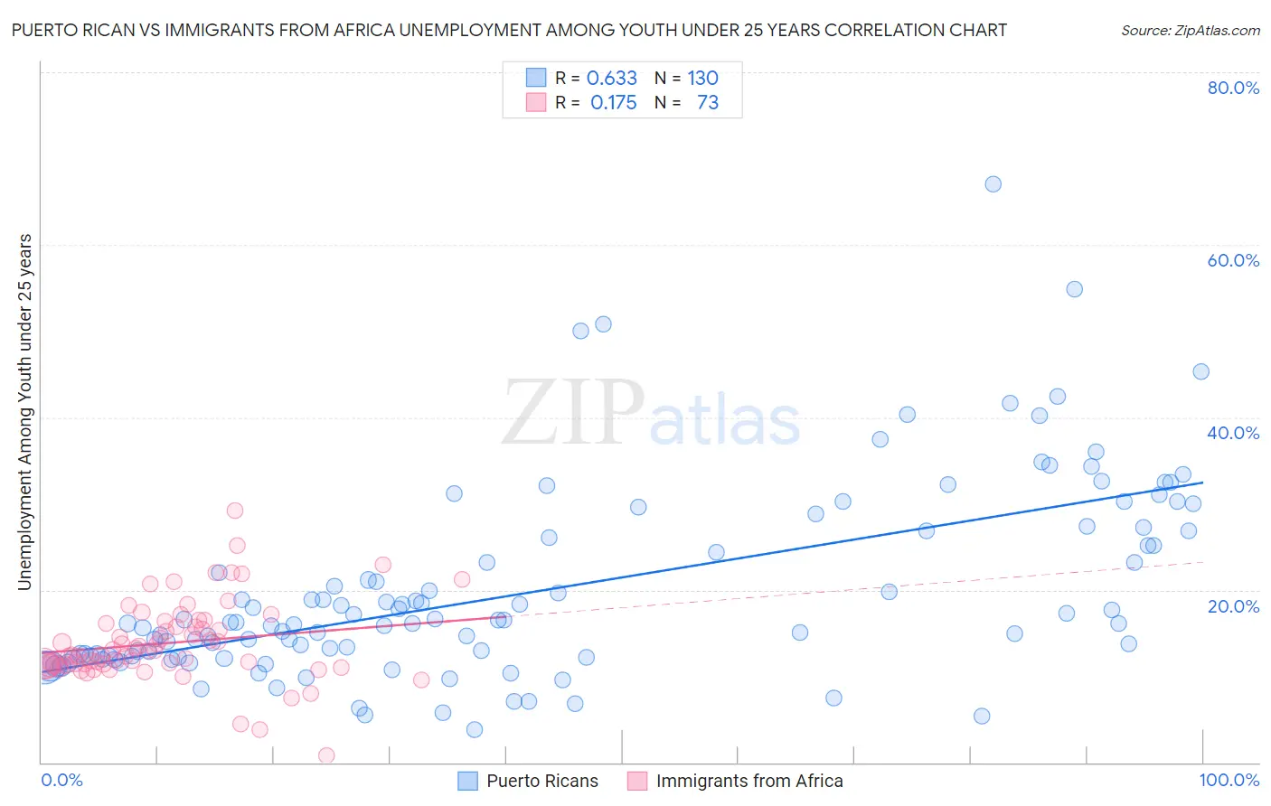 Puerto Rican vs Immigrants from Africa Unemployment Among Youth under 25 years