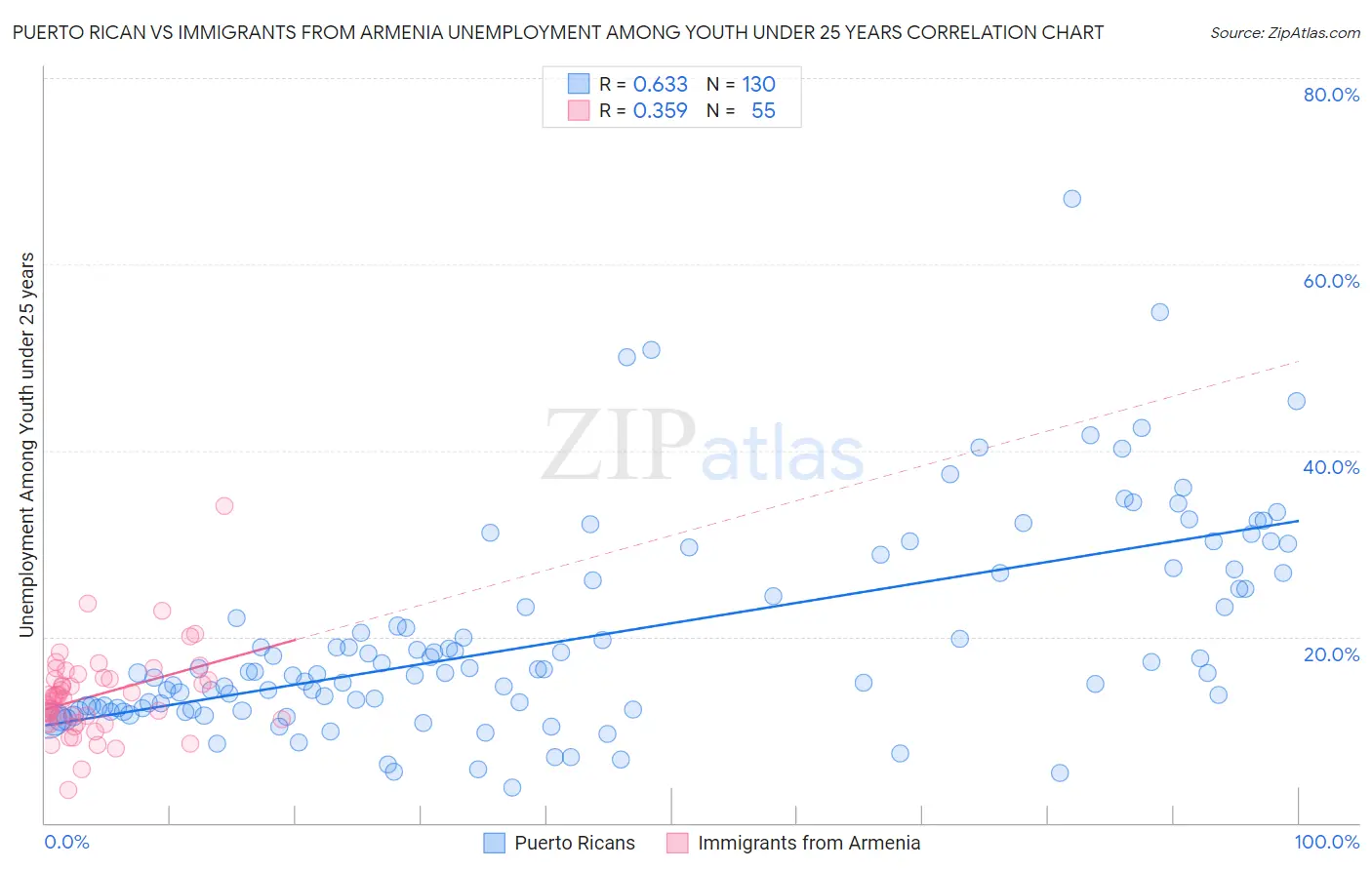 Puerto Rican vs Immigrants from Armenia Unemployment Among Youth under 25 years
