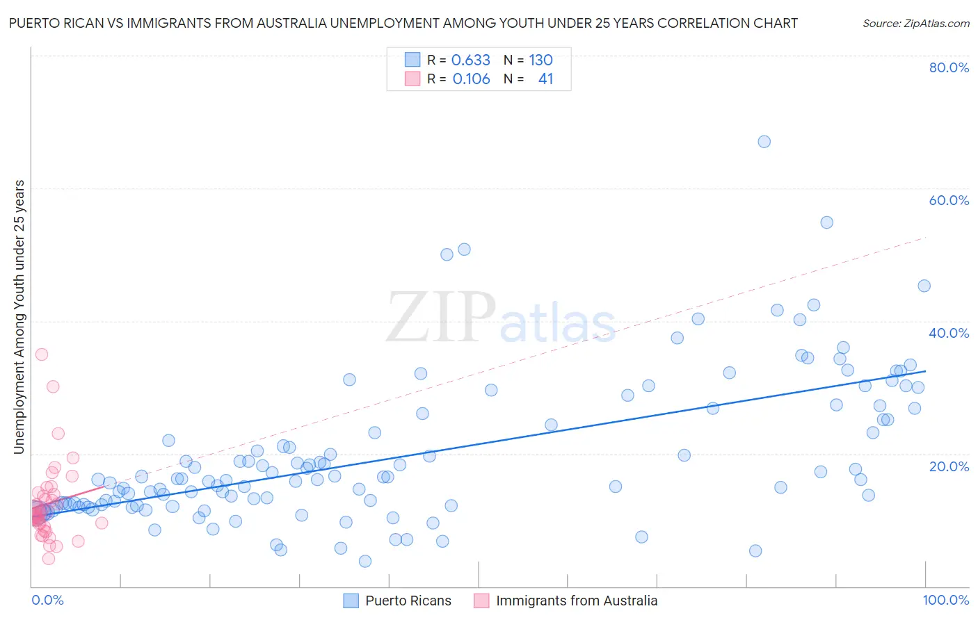 Puerto Rican vs Immigrants from Australia Unemployment Among Youth under 25 years