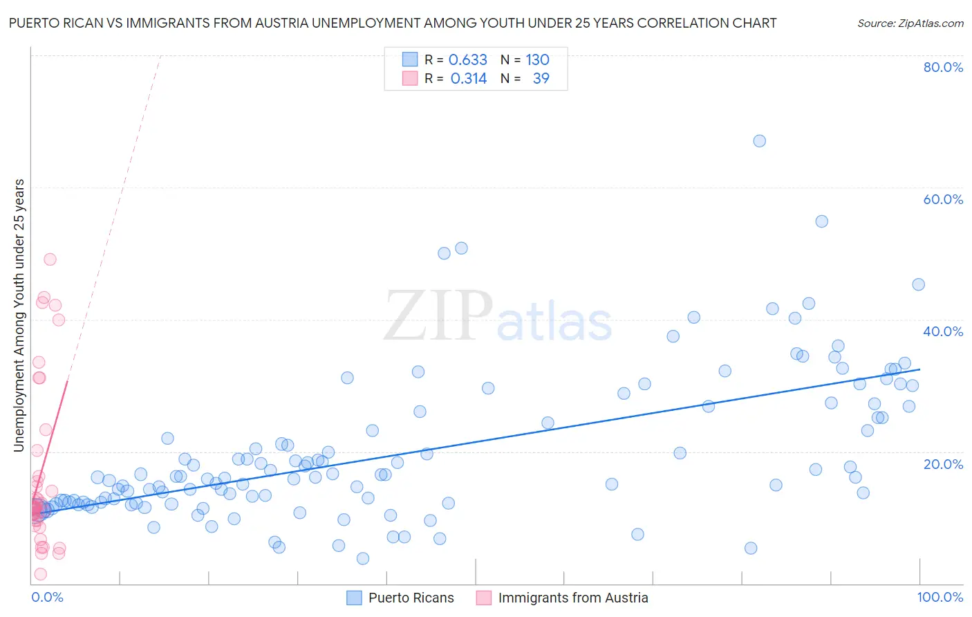 Puerto Rican vs Immigrants from Austria Unemployment Among Youth under 25 years