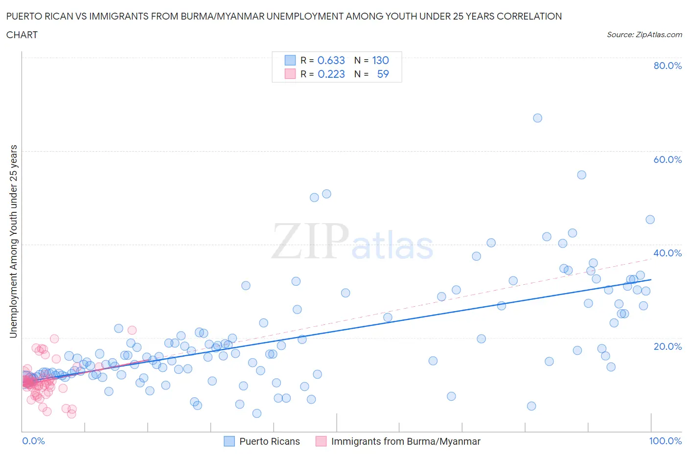 Puerto Rican vs Immigrants from Burma/Myanmar Unemployment Among Youth under 25 years