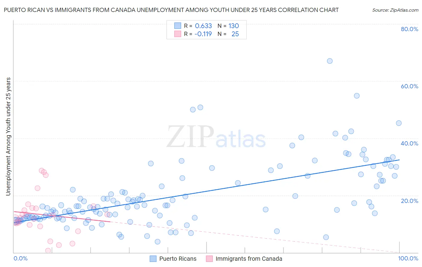 Puerto Rican vs Immigrants from Canada Unemployment Among Youth under 25 years