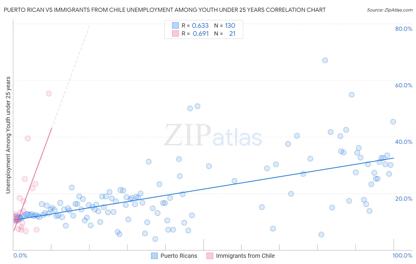 Puerto Rican vs Immigrants from Chile Unemployment Among Youth under 25 years